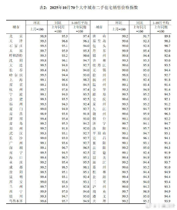 全军覆没，70城房价没有一个上涨的。北京、上海、深圳、广州四个全部下跌，而且跌