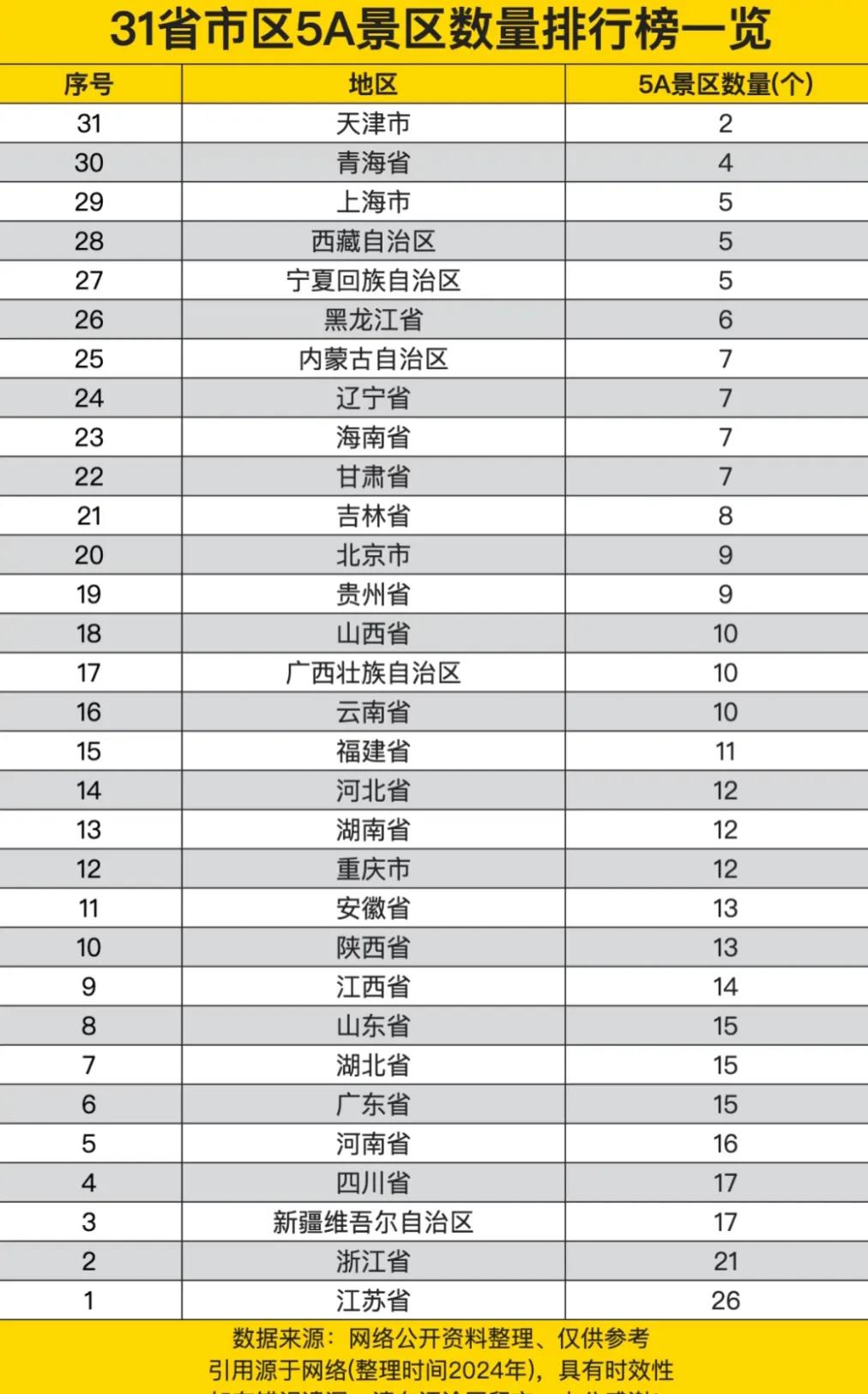 在我印象中云南省旅游资源及其雄厚。昆明、丽江、西双版纳、普洱更是很多人此生必去的