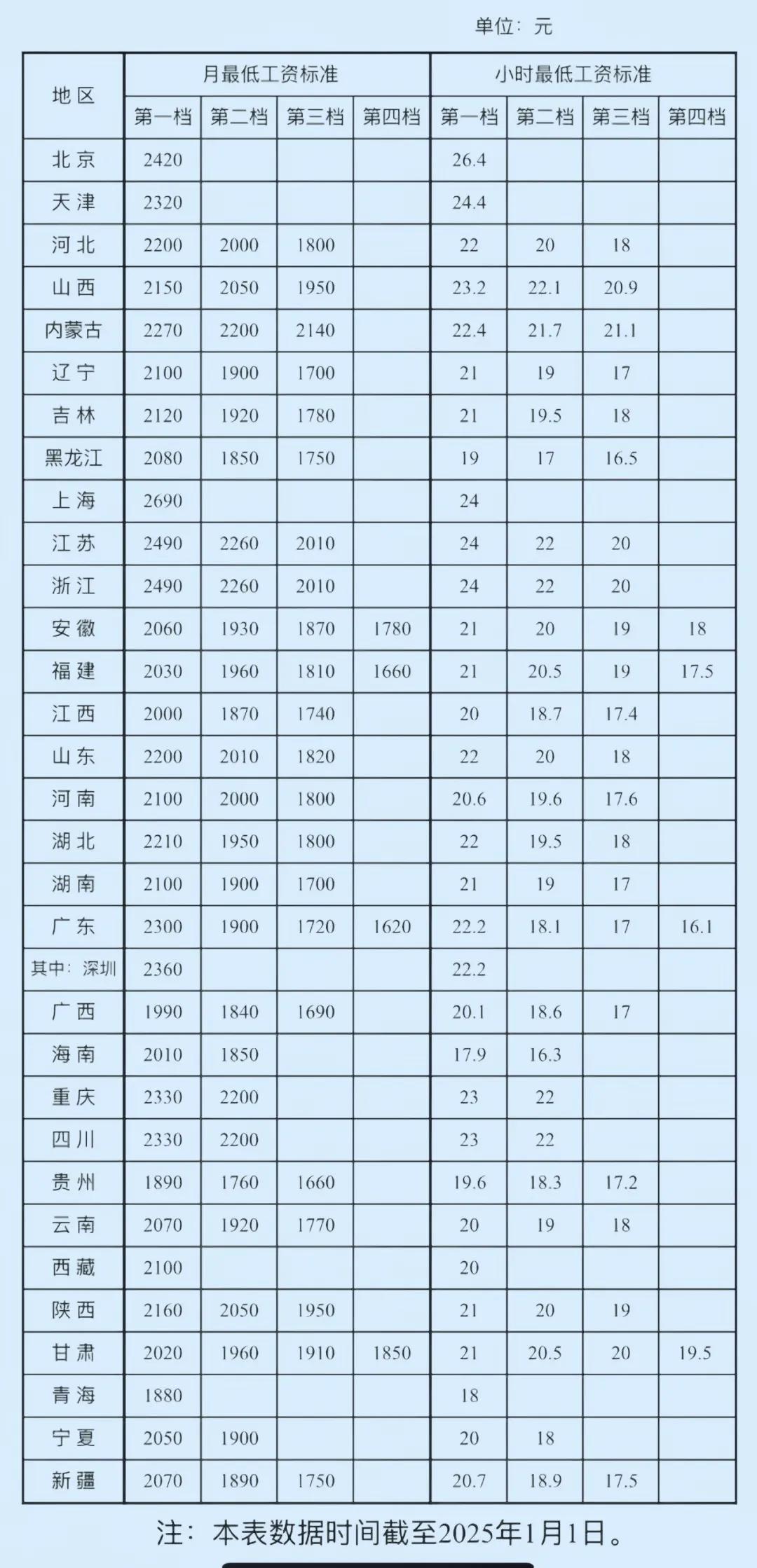 最低工资标准的现实意义不大，2000多块钱的工资，很大可能招不到人，城市的生活成