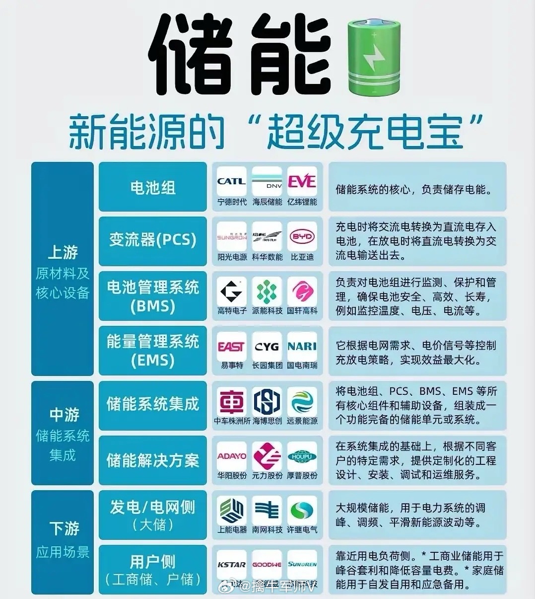 储能板块：相关公司梳理♥“十五五”规划将动力电池和储能列为重要战略部署。储能不仅