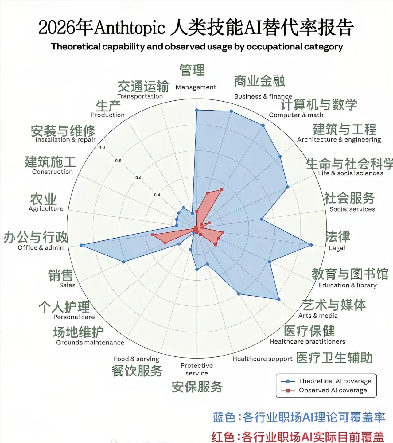 看到人类技能AI替代率报告，我瞬间不考虑了！因为我就是干活的！本以为，人工智