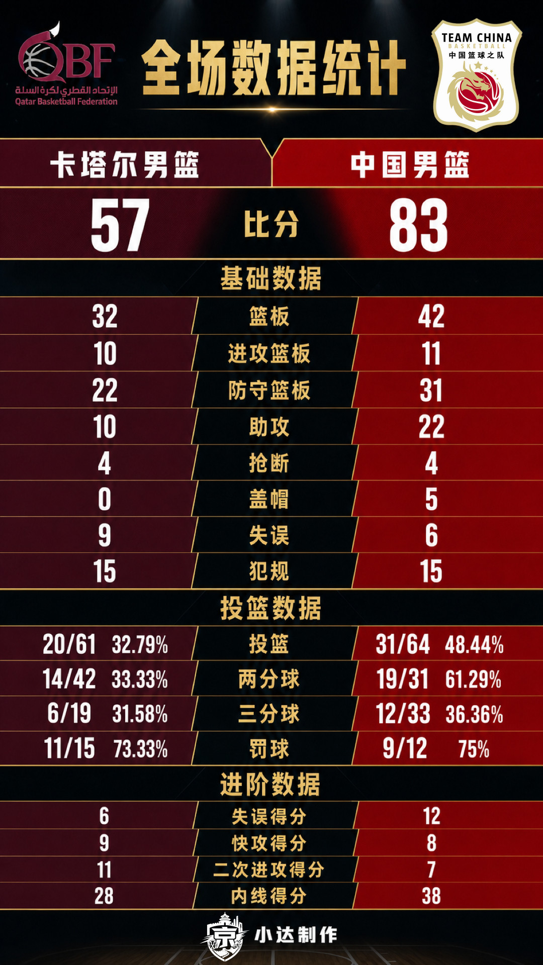 ♥️【中卡·世预赛】比赛数据全场比赛结束，中国男篮客场83:57拿下卡塔尔男篮，