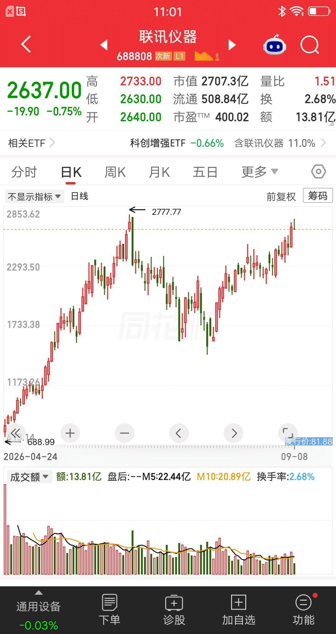 不声不响股价翻了30多倍，发行价81.88元，上市最高涨到2777.77元。如此
