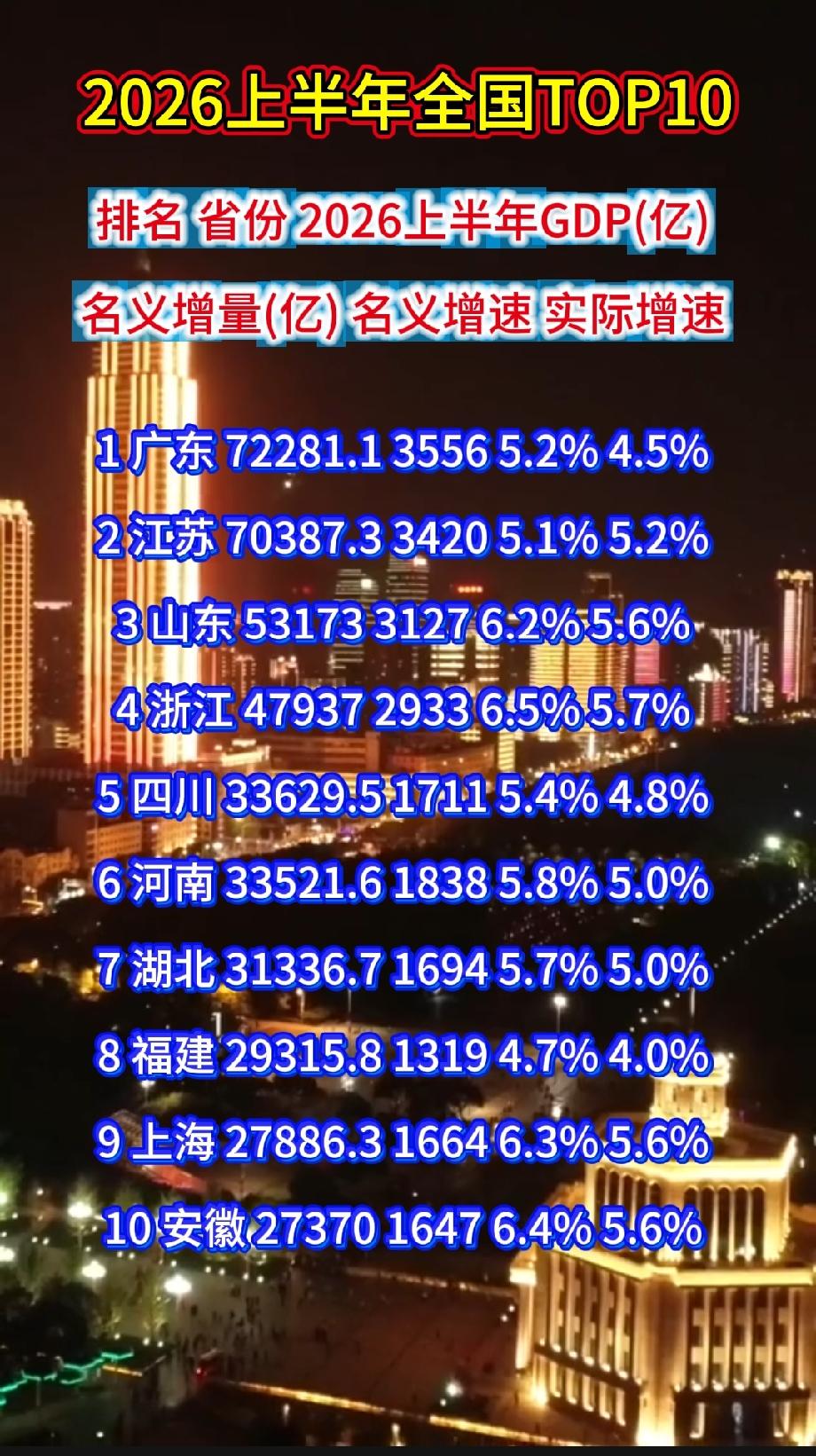 2026上半年全国TOP10排名省份2026上半年GDP(亿)名义