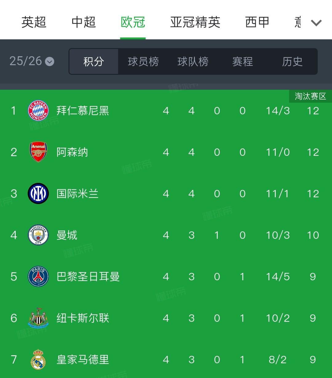 【欧冠拨乱反正，一超多强的格局已定】本赛季欧冠联赛阶段赛程过半，各路豪强已经明显