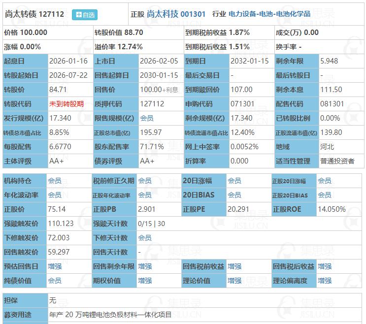 2月5日尚太转债上市、海天转债申购。根据当前市场情绪及可转债交易行情：尚太转债