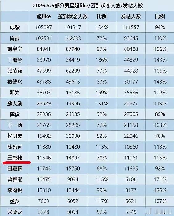 王鹤棣流量已经这么差了吗？他可是出过爆剧的95🥜啊