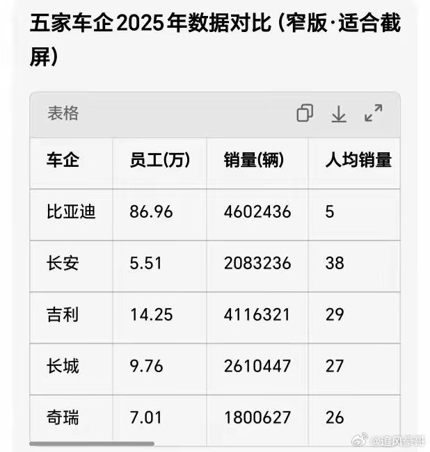现在又开始喷比亚迪裁员10万人了！比亚迪2025年从96.8万减到86.9万！真