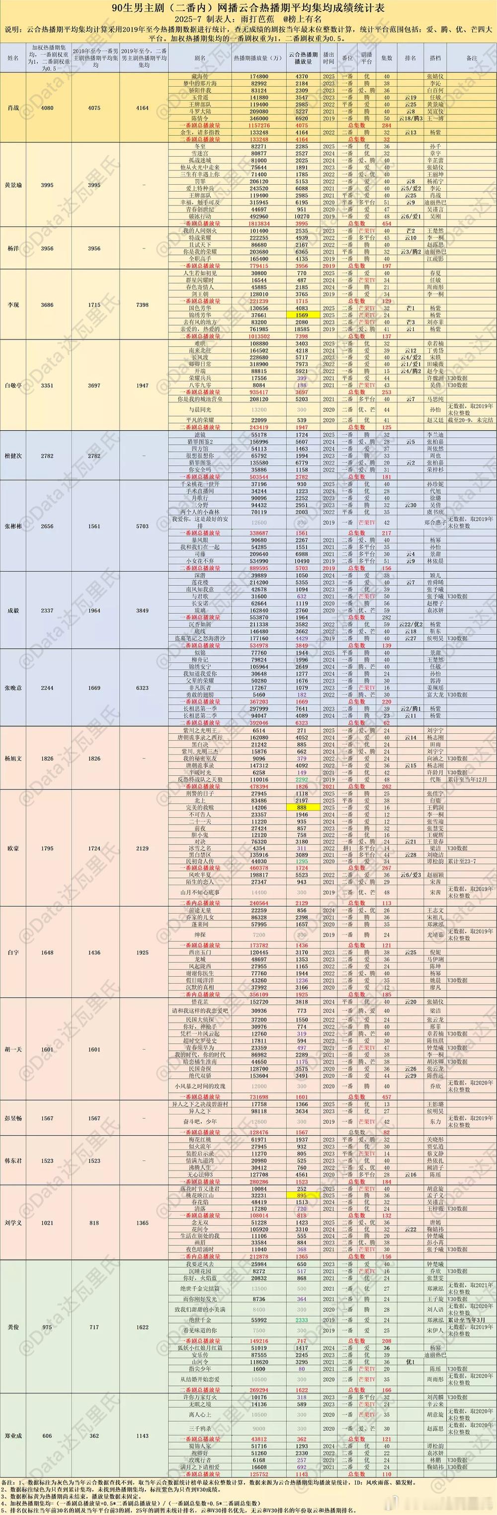 90生2019-2025年男主剧云合热播期平均成绩更新🌴豆瓣榜上有名小组观察员