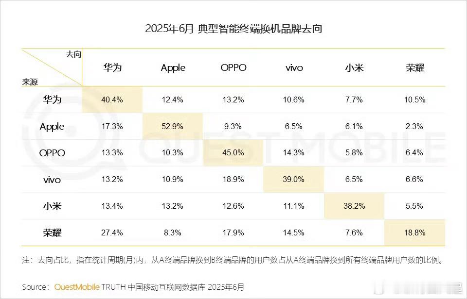 OPPO用户忠诚度仅次于苹果，这属于是ColorOS立大功？[思考]​​​