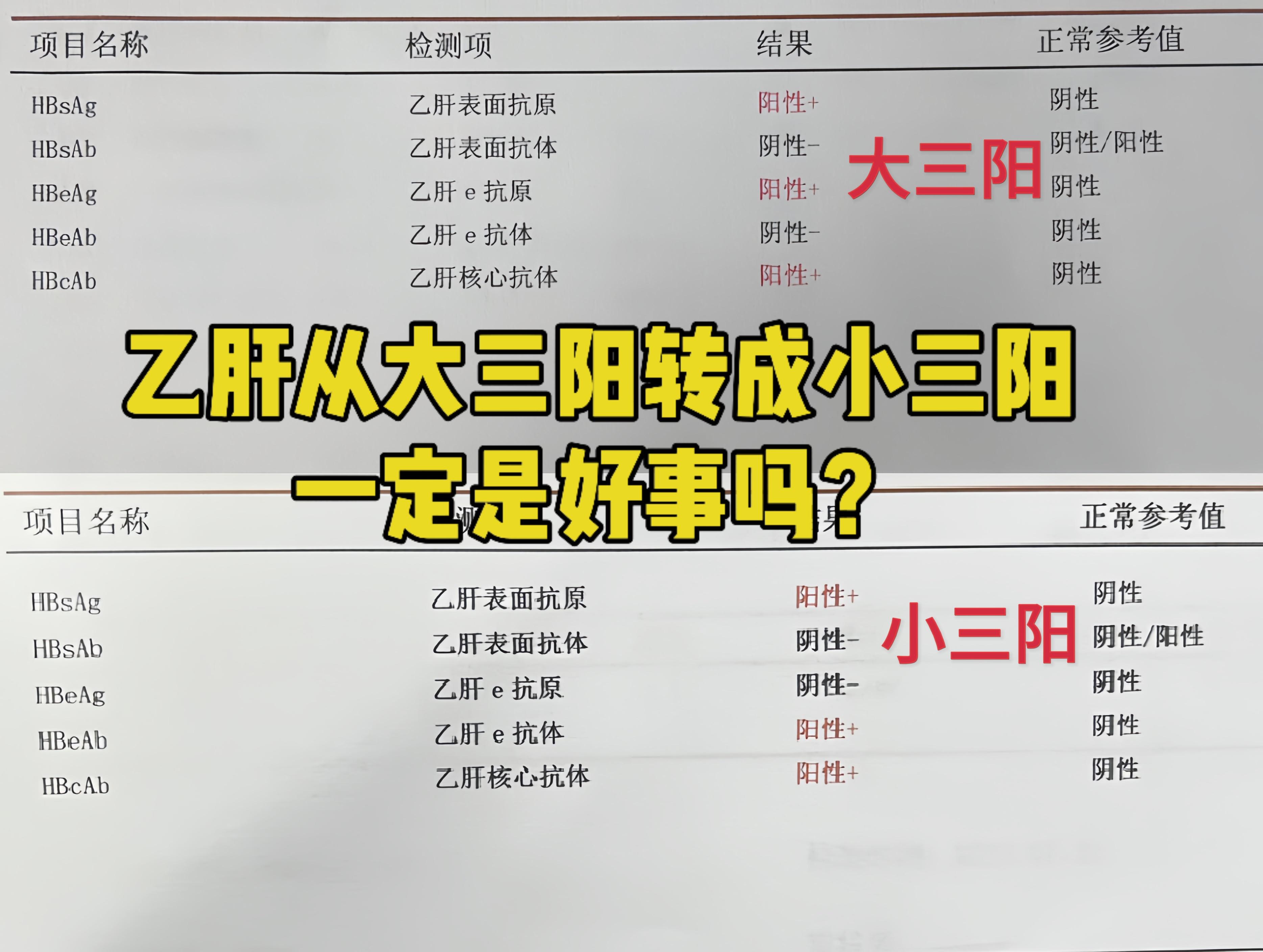 乙肝大三阳转小三阳很多人都认为是一件好事，代表着病情好转，但这并非绝对...