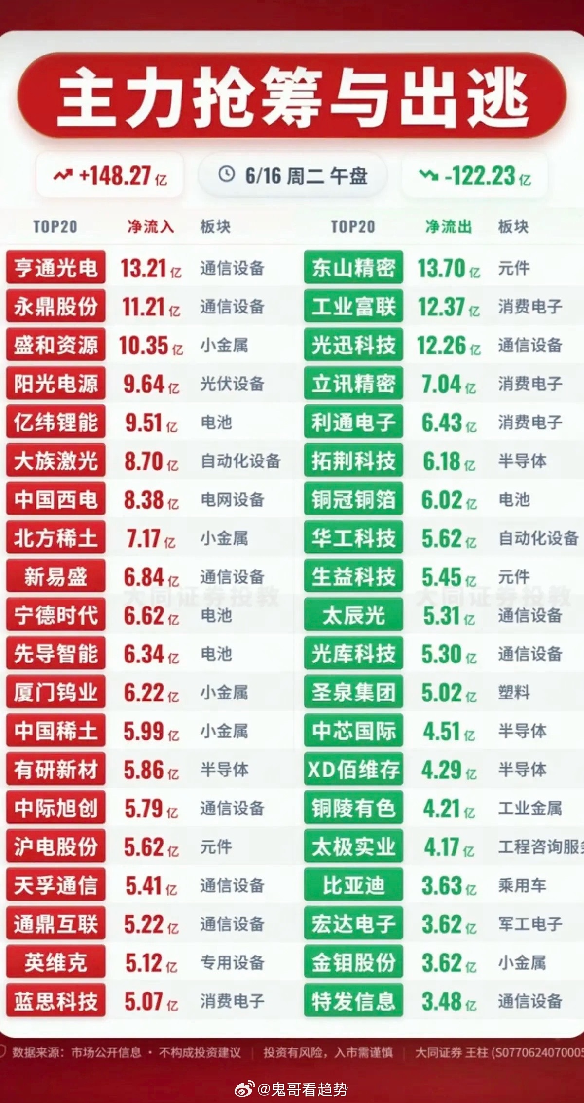 6.16周二主力资金流入流出个股榜TOP20！资金抢筹：MLCC、光纤、