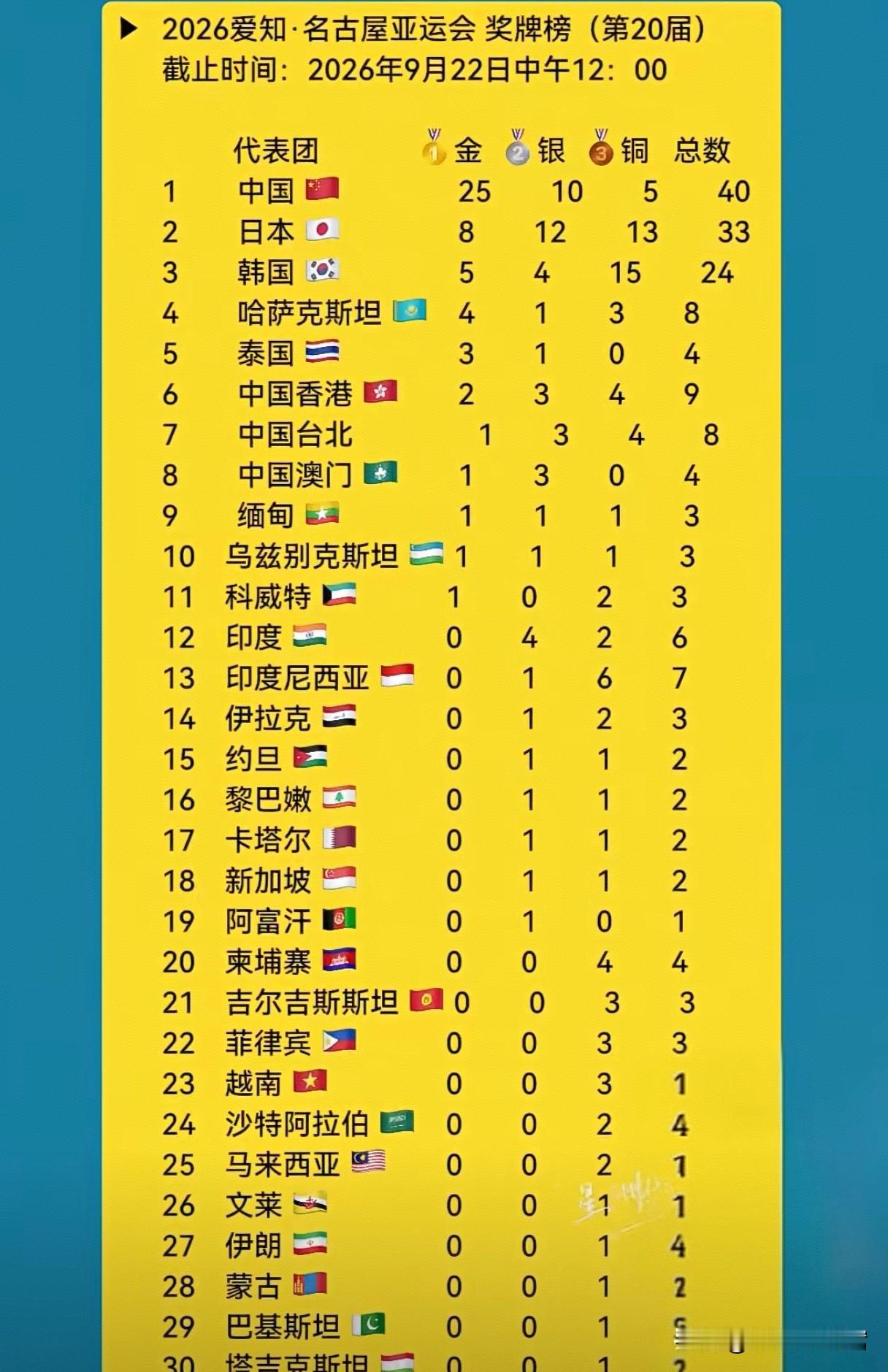 亚运会金牌榜有点尴尬，“三哥”金牌还是0！名古屋亚运会好几天了，依旧是中日韩霸榜