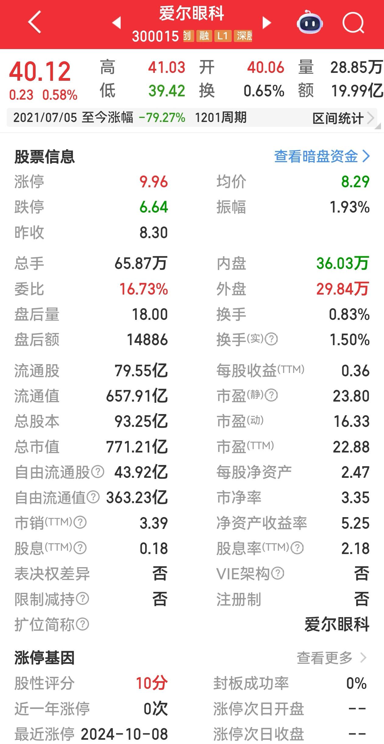 爱尔眼科自2021年7月创下42.25元的阶段高点后，开启了长达五年的漫长阴跌行