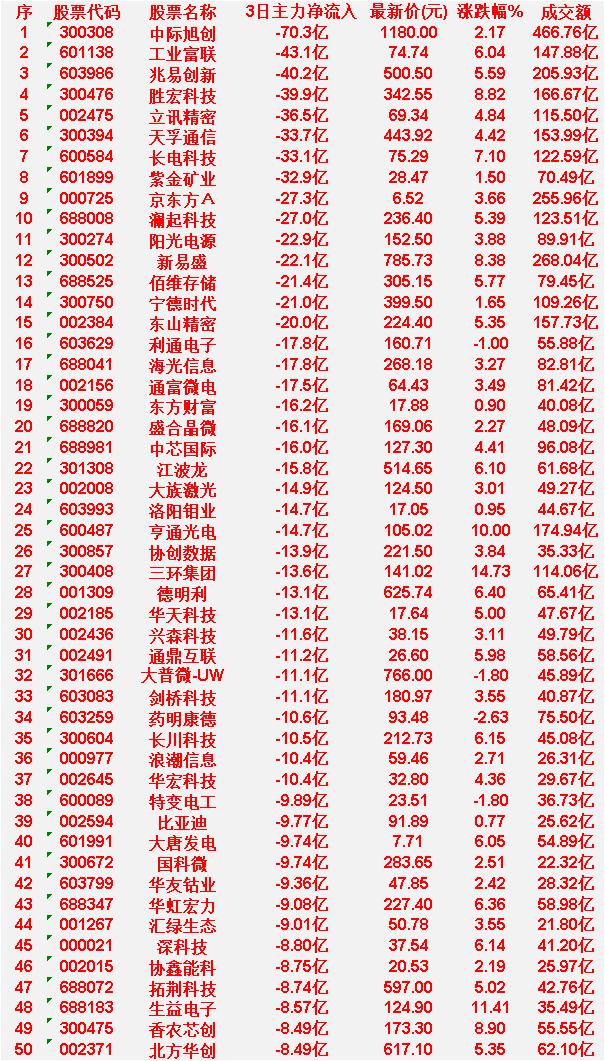6月10日，前3天主力流出的50名单深科技：3日净流入-8.80亿，涨跌