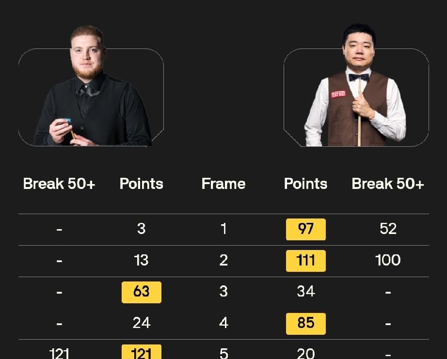 丁俊晖3-2路易·希思科特斯佳辉2-3丹尼尔·威尔斯袁思俊1-4