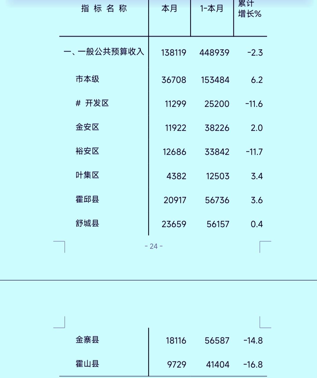 前2个月六安市各县（区）一般公共预算收入数据出炉：霍邱登顶榜首金寨退守次席