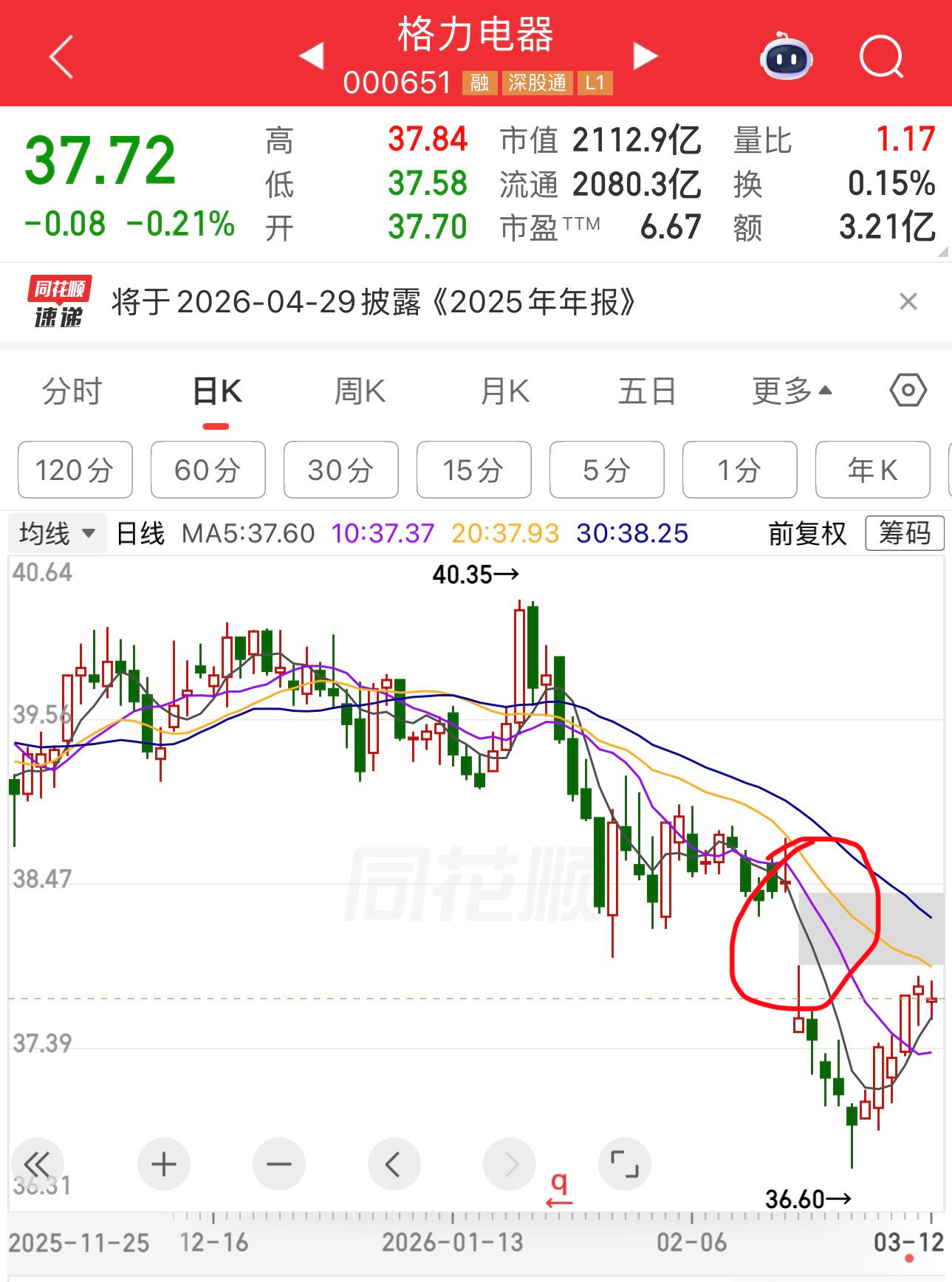格力电器7倍左右的市盈率，股息接近8%左右，这样低估的好公司，向上补缺口，是迟早