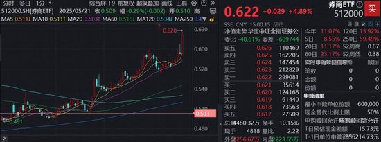 牛市强信号! 券商集体起立, 还有多少空间?