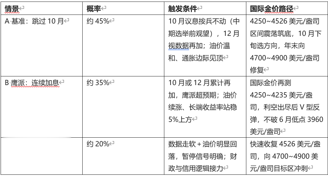 10月金价展望