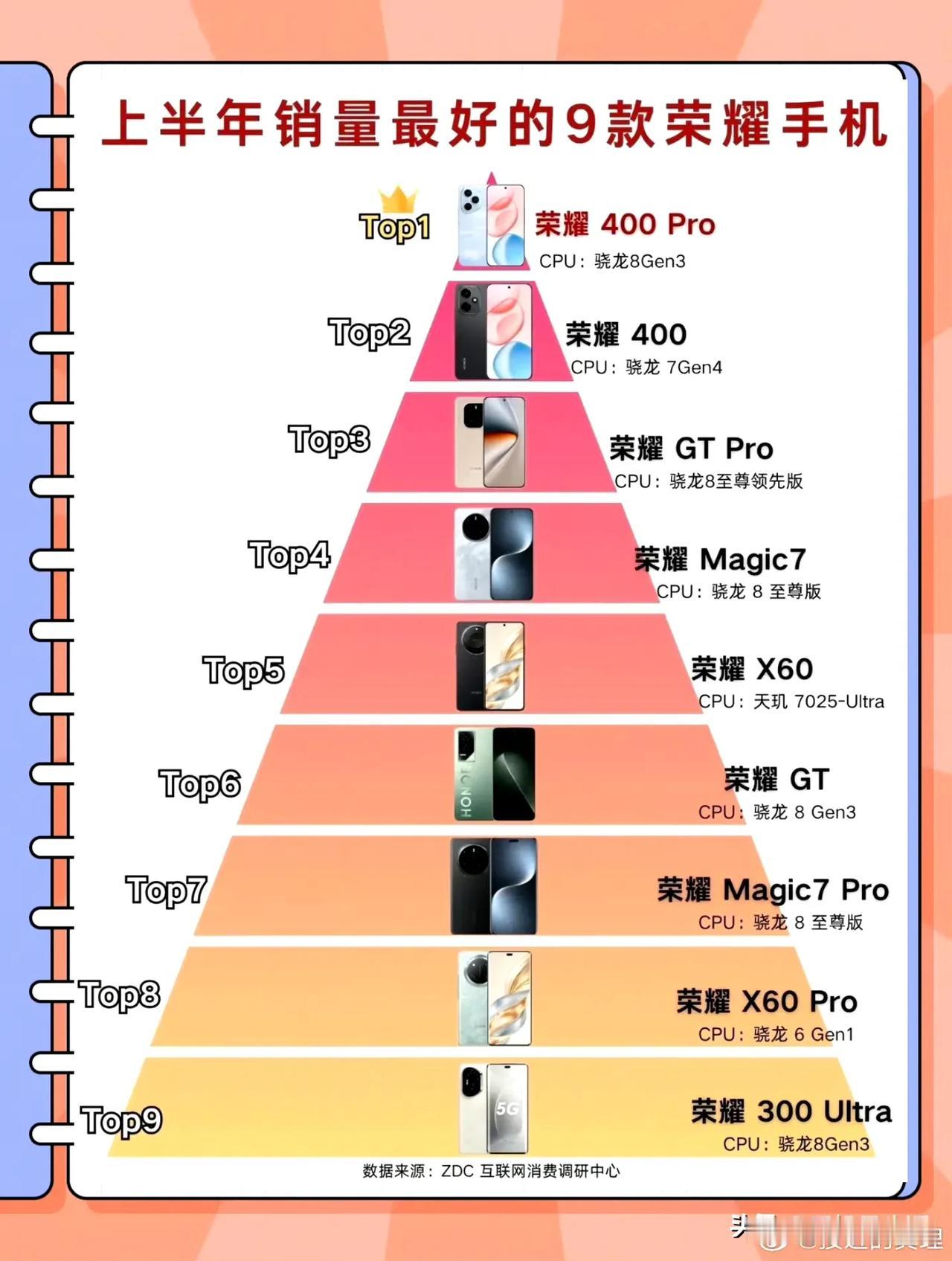 目前荣耀销量最好的9款手机，你正在用哪一款？①荣耀400Pro②荣耀400