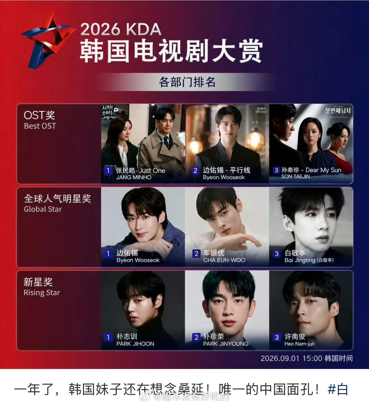 白敬亭KDA榜单唯一中国面孔白敬亭《难哄》桑延这个角色长尾好牛，一年了还在榜，桑