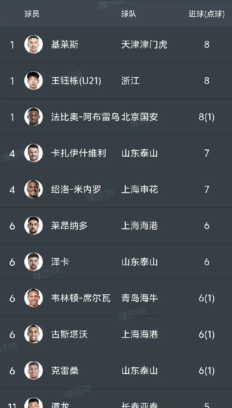 中超第12轮，终于等到国脚们的进球大爆发！刘诚宇帮助上海申花首开纪录！韦