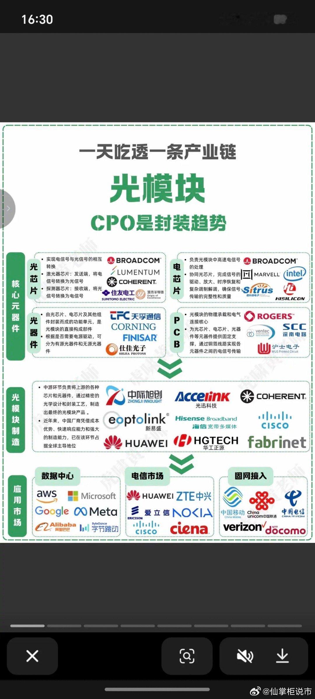 光通信、光模块：订单已排到四季度CPO光模块、AI高速光模块订单已排到四季度。光