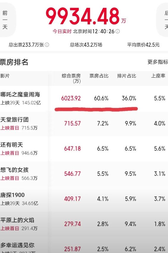 《哪吒2》真的太牛了！截至今天（3月8日）中午12点40分，电影票房大盘99