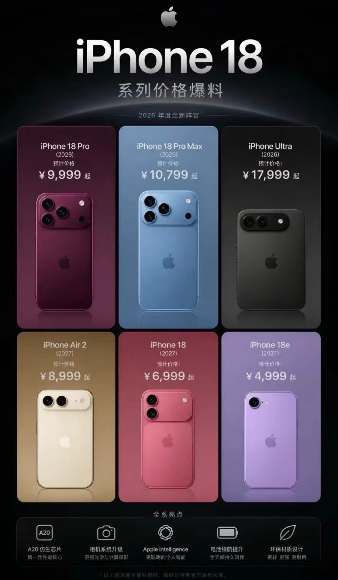 多家投行与供应链爆料iPhone18系列预测售价，均非官方定价。国行256G版本，标准版5999‑6