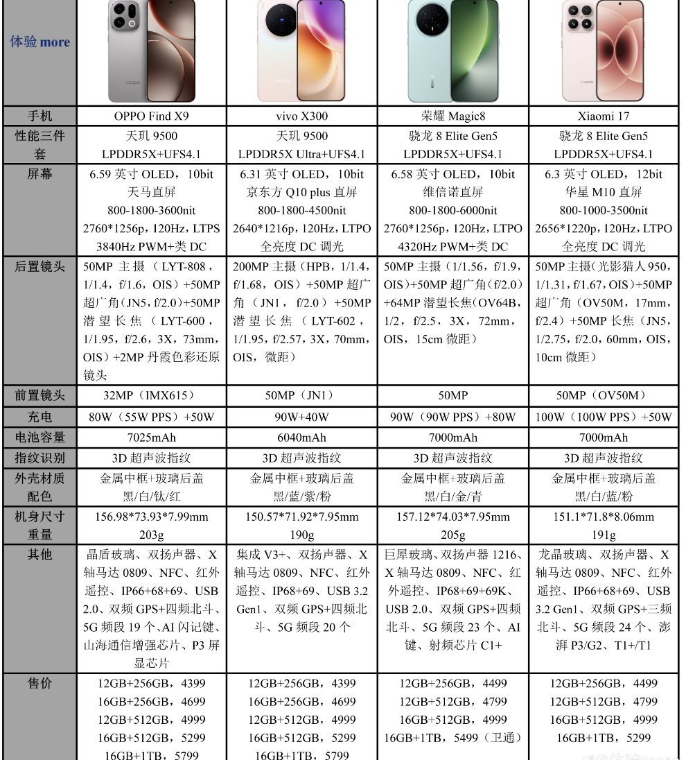 安全细节上，小米17支持IP68防护；vivoX300Pro具备IP68+I