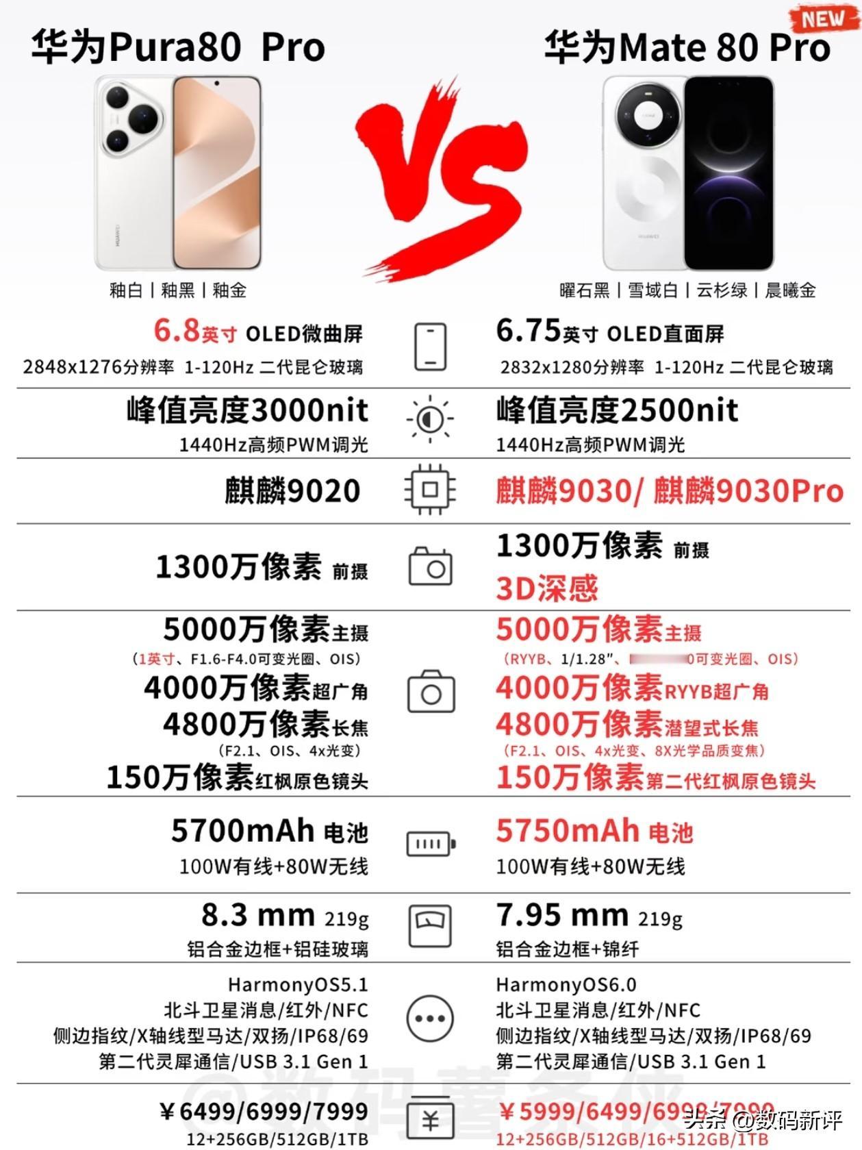 mate80Pro对比pura80Pro，这一代还是Pro最香吗？[思考]当然不