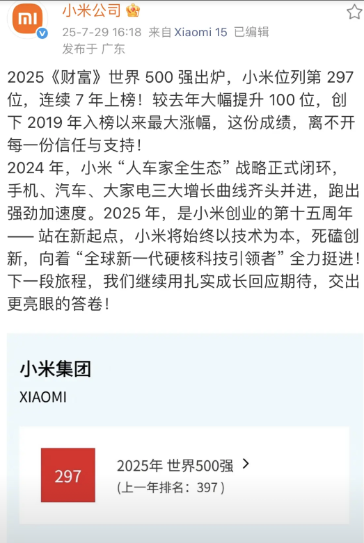小米开始卖车后像是打通了任督二脉~小米在世界500强企业中的排名居然又提升了1
