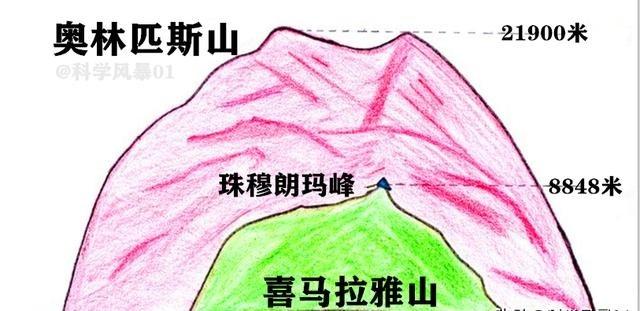 太阳系最高的山峰高2.25万米，是珠峰的2.54倍。灶神星拥有太阳系最高的山峰-
