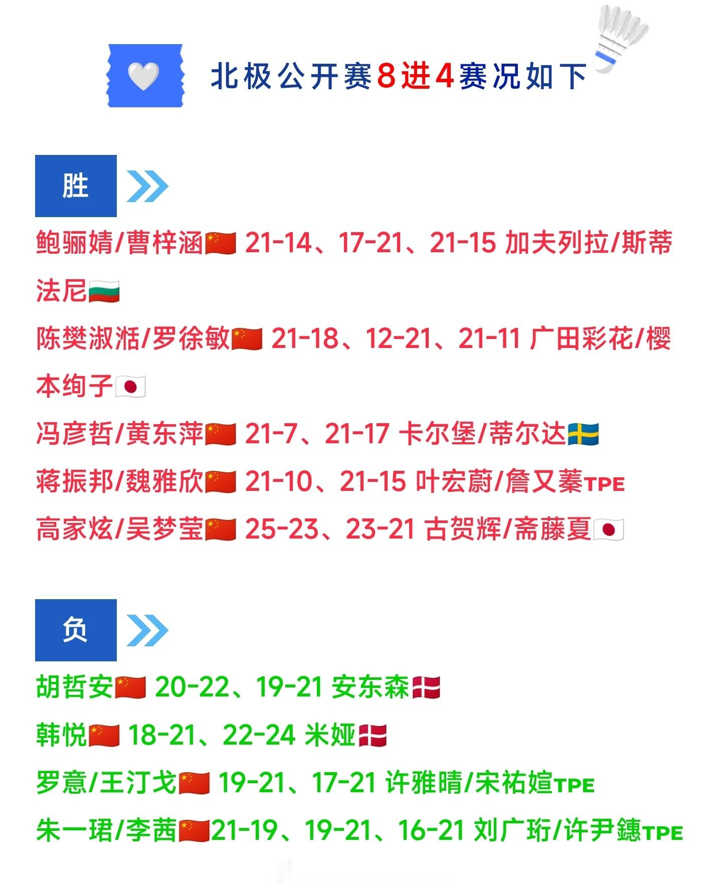 🏸北极羽毛球公开赛🇨🇳国羽四强名单出炉★男单：🈚★女单：🈚★男双：🈚