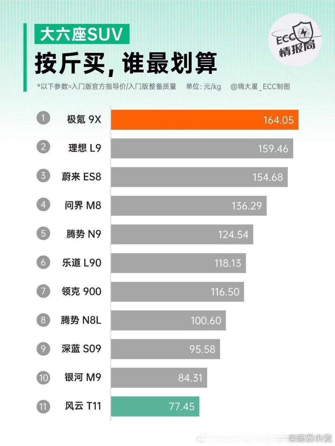 不是，买车按斤算是怎么个事儿，车不是越重越好的吧[捂脸哭]​​​