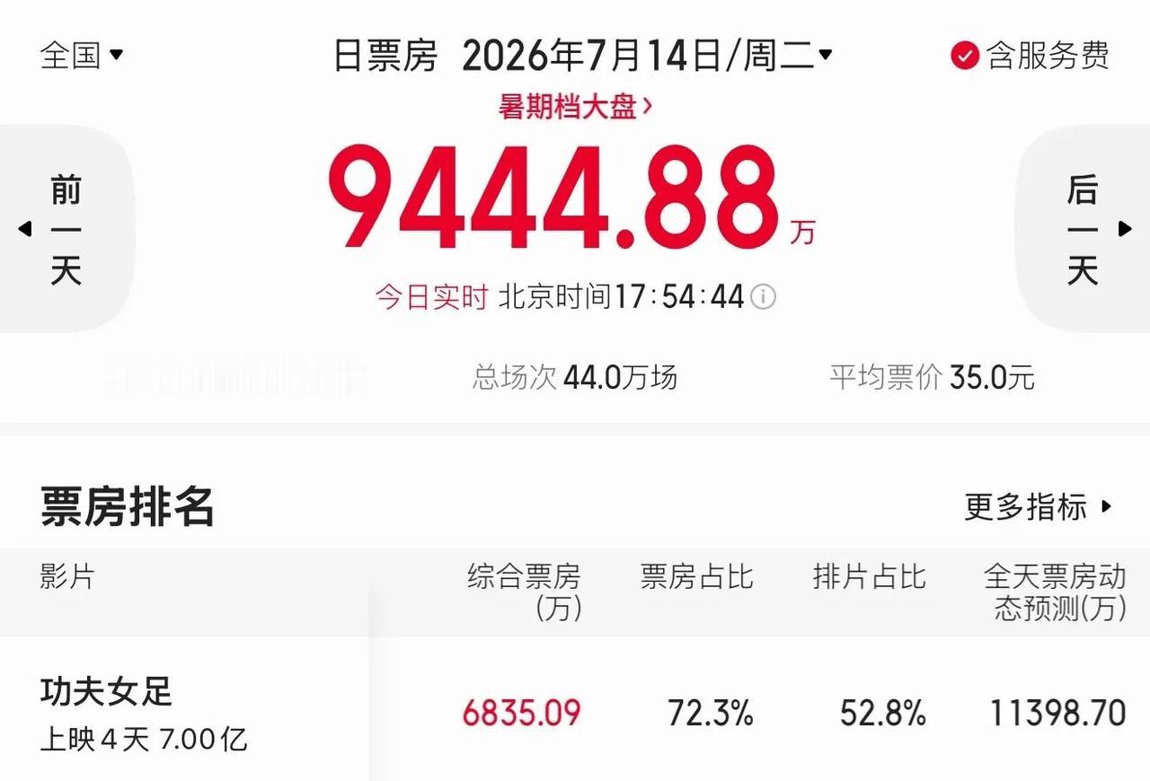 七亿了，牛啊！周星驰的《功夫女足》才上映4天票房就破了七亿，任谁看了不说一句