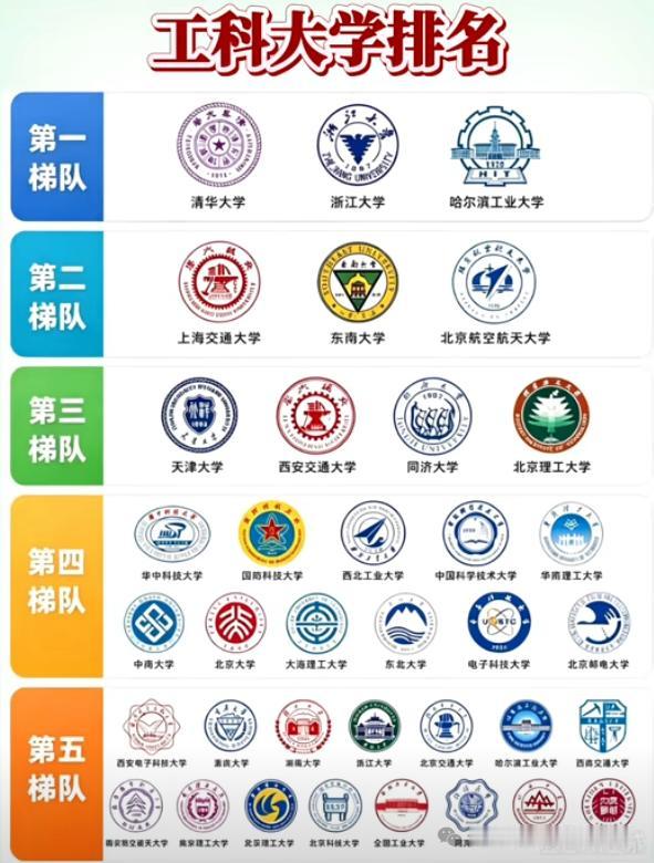 清华大学、浙江大学和哈尔冰工业大学是我国工科实力最顶尖的高校，处于工科第一梯队基