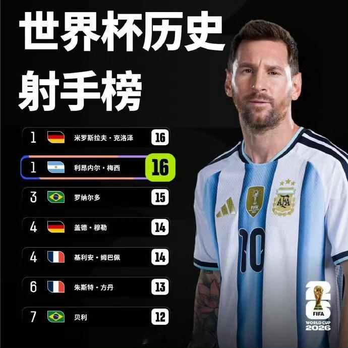 FIFA回应梅西登顶世界杯历史射手榜FIFA官方加冕：梅西以岁月为刃，登顶世界杯