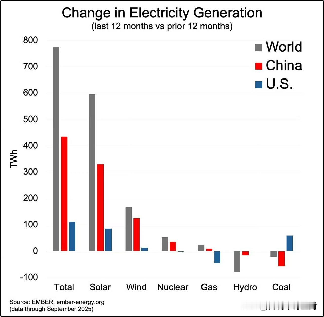 过去一年全球发电量增长来源和种类。中国贡献了大部分增量，是全球电量增长的主要贡