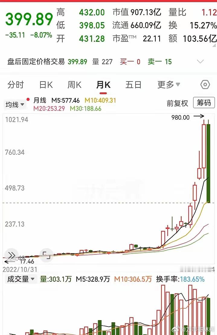 这走势，涨的时候十分猛，跌的时候更是惨！半年从200块涨到1000块，如今1个月
