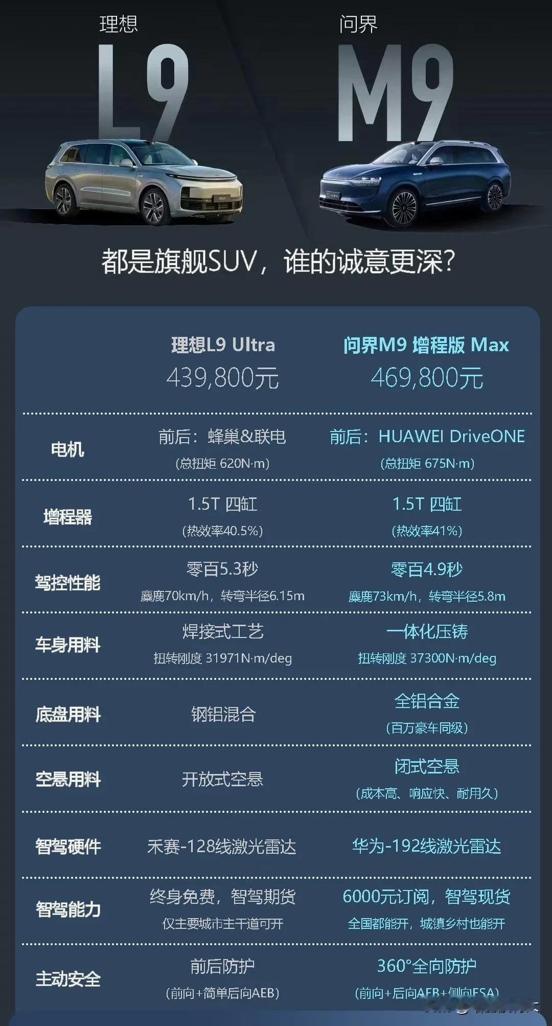 理想L9与问界M9，两款旗舰SUV正面交锋。价格、性能、智驾……差异一目了然，谁