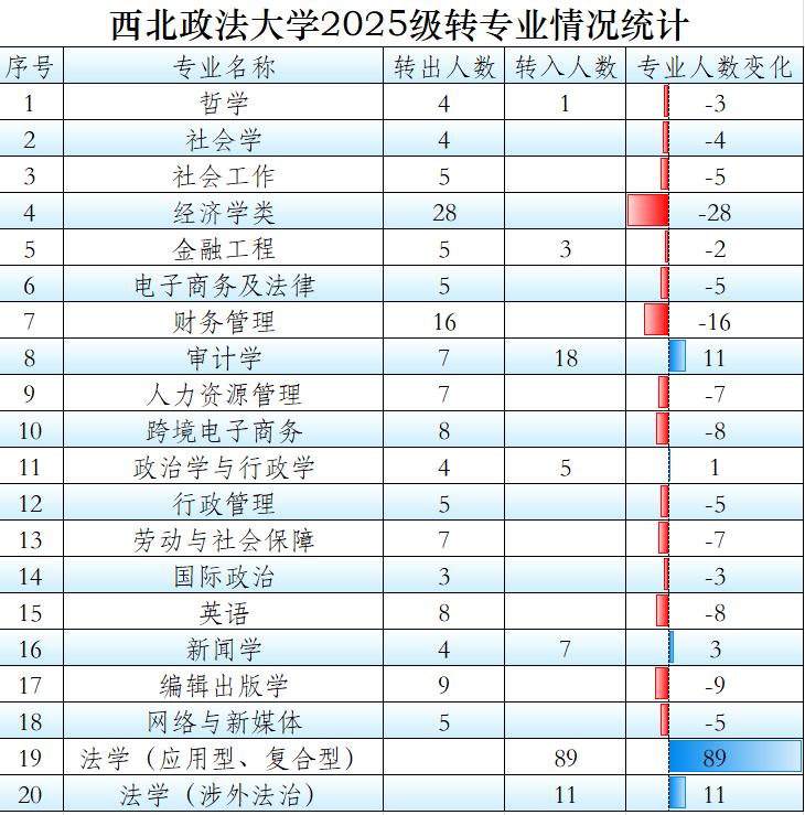 西北政法学院134名2025级本科生获批转入新专业学习，其中100名学生实现了低