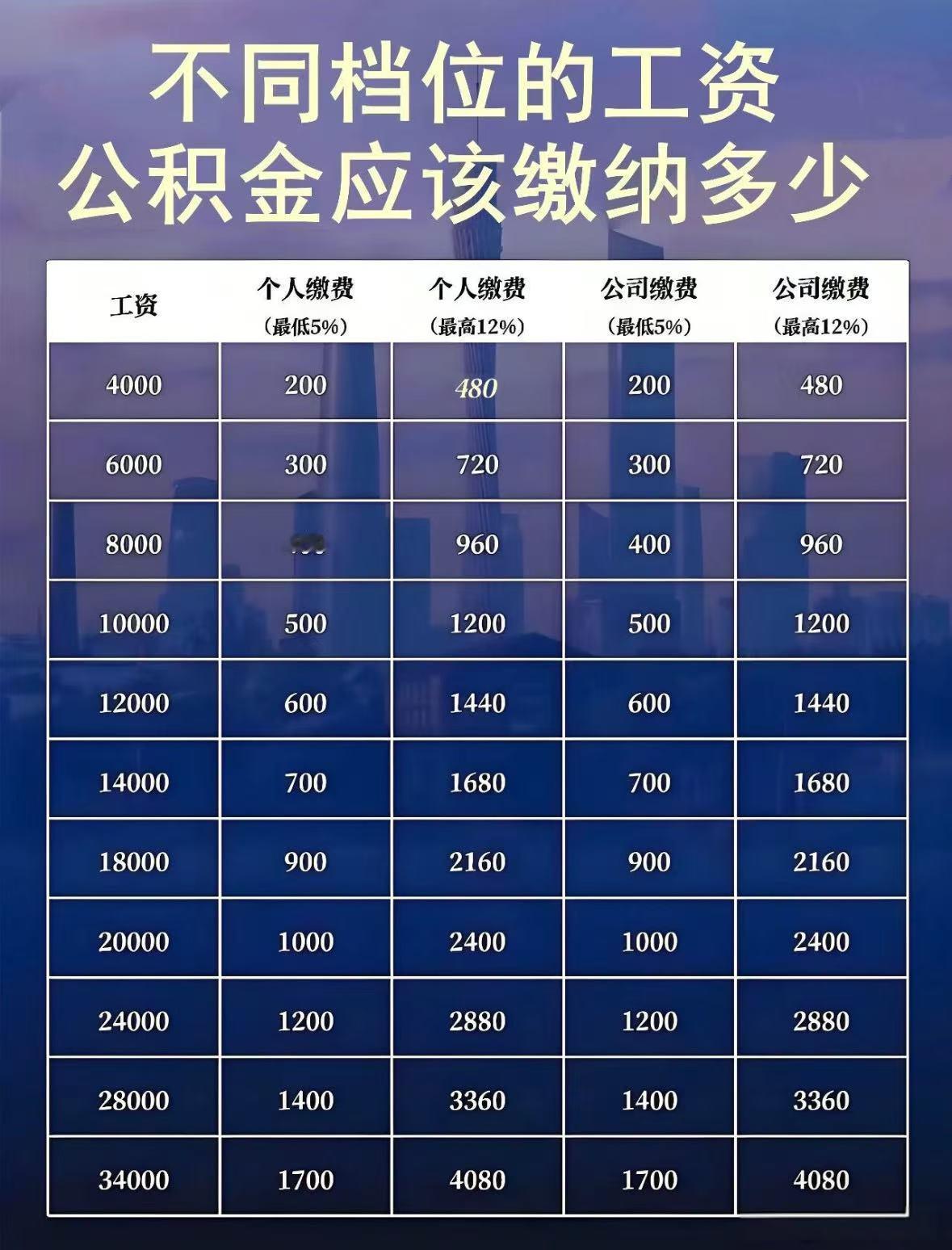 不同档位的工资，公积金应该缴纳多少钱？一般情况下，公积金的缴纳基数，就是你上一年