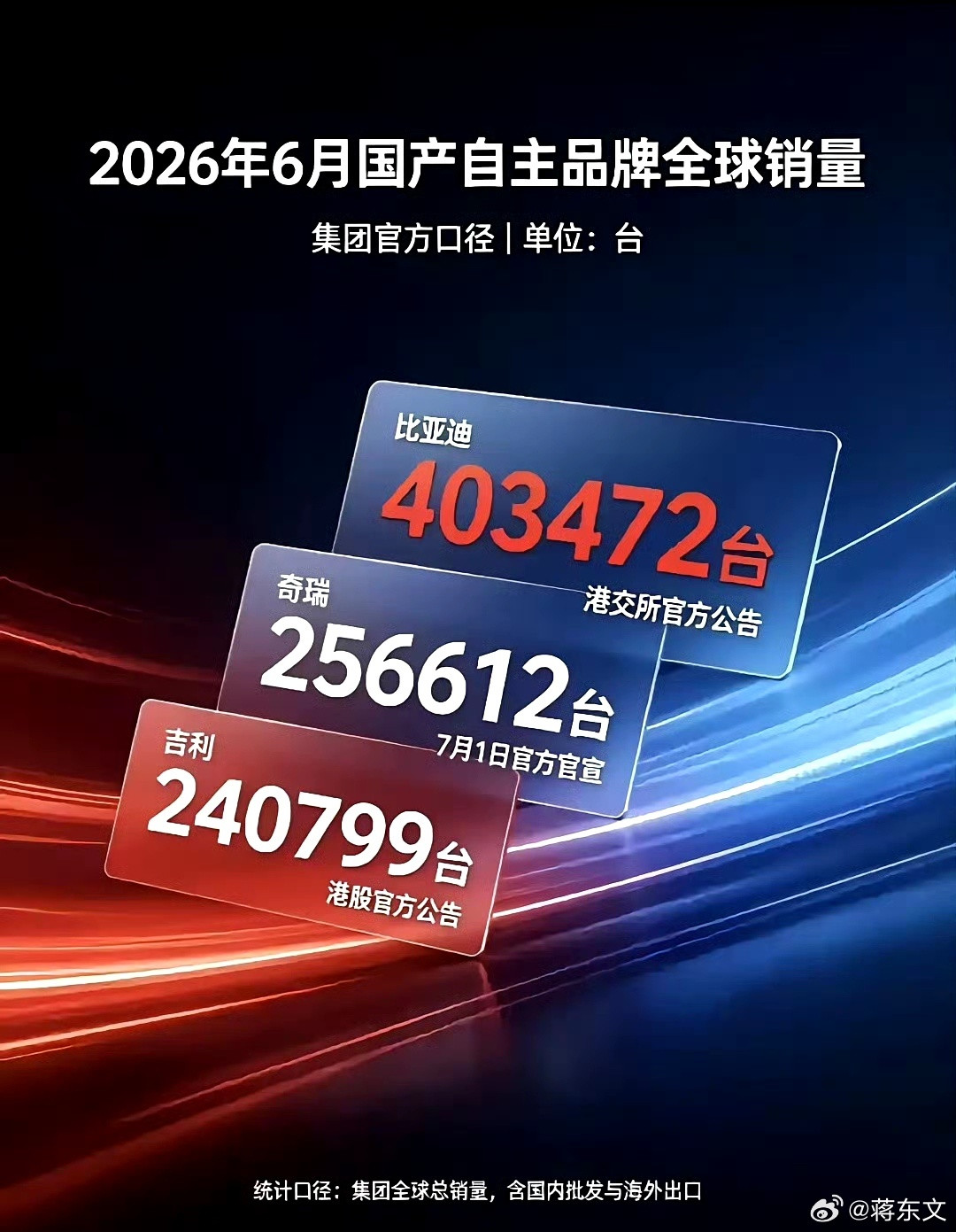 比亚迪稳定守住销冠，奇瑞稳步发力冲到第二，吉利这个是怎么回事？年初还稳居第一，