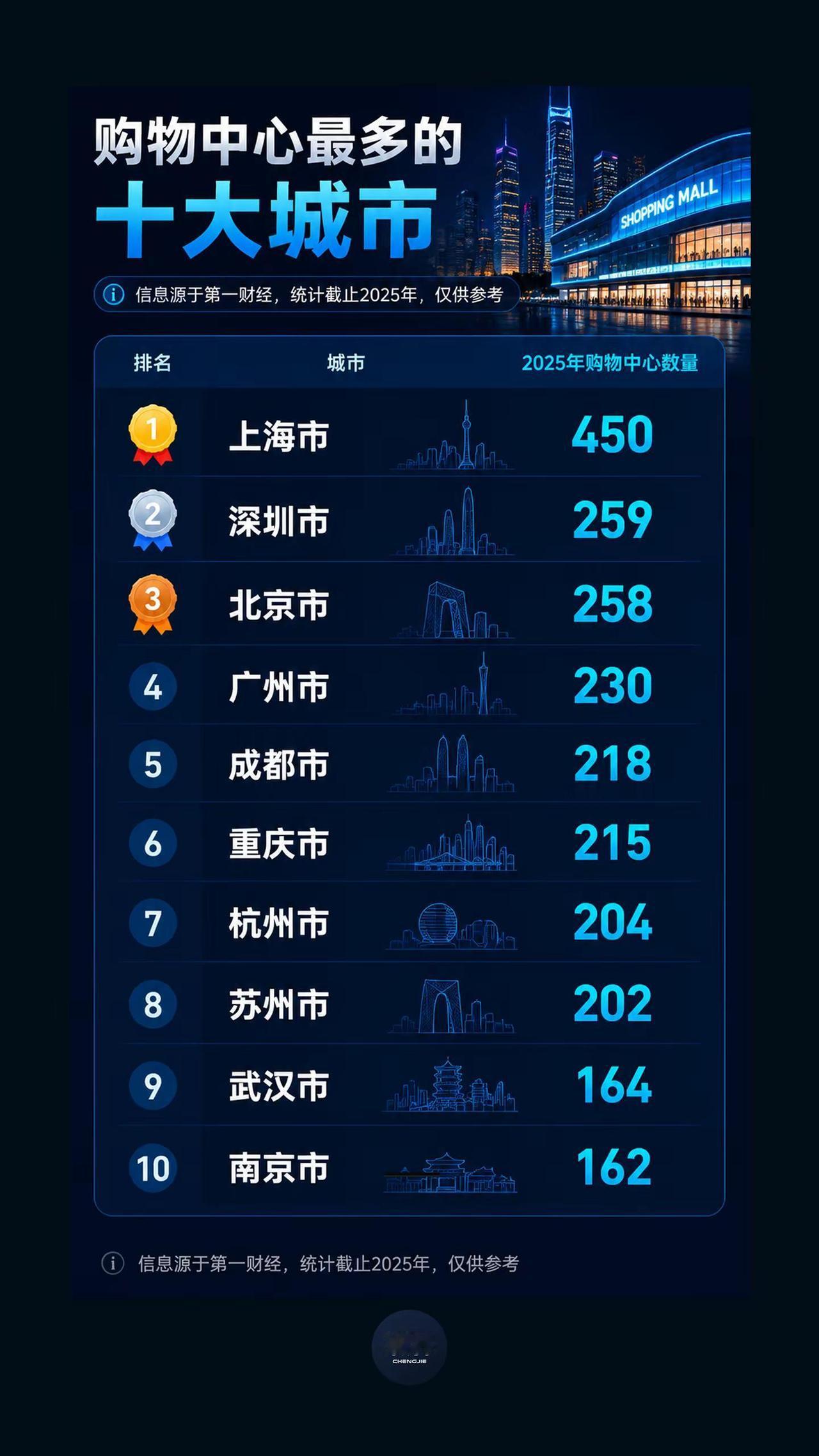 上海断层领跑！商场最多城市榜单。全国购物中心数量十强城市完整榜单出炉！上海以4