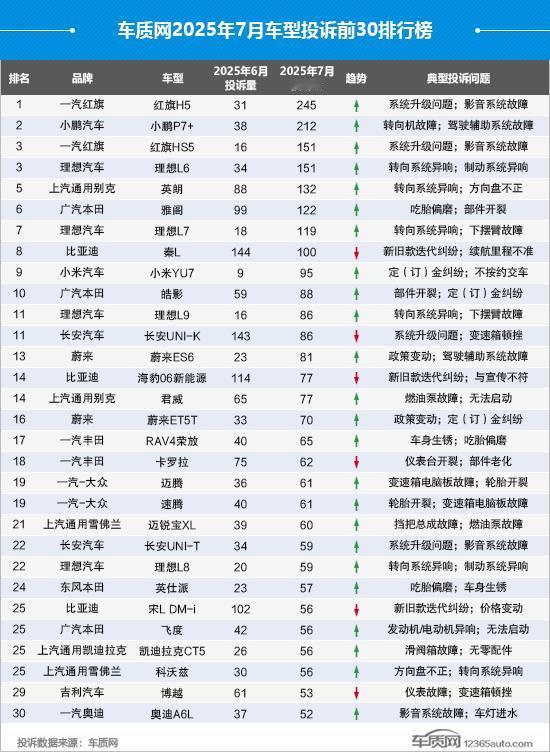 7月车型投诉排行榜出炉，相比6月发生大变化第一名一汽红旗H5，投诉量245起，