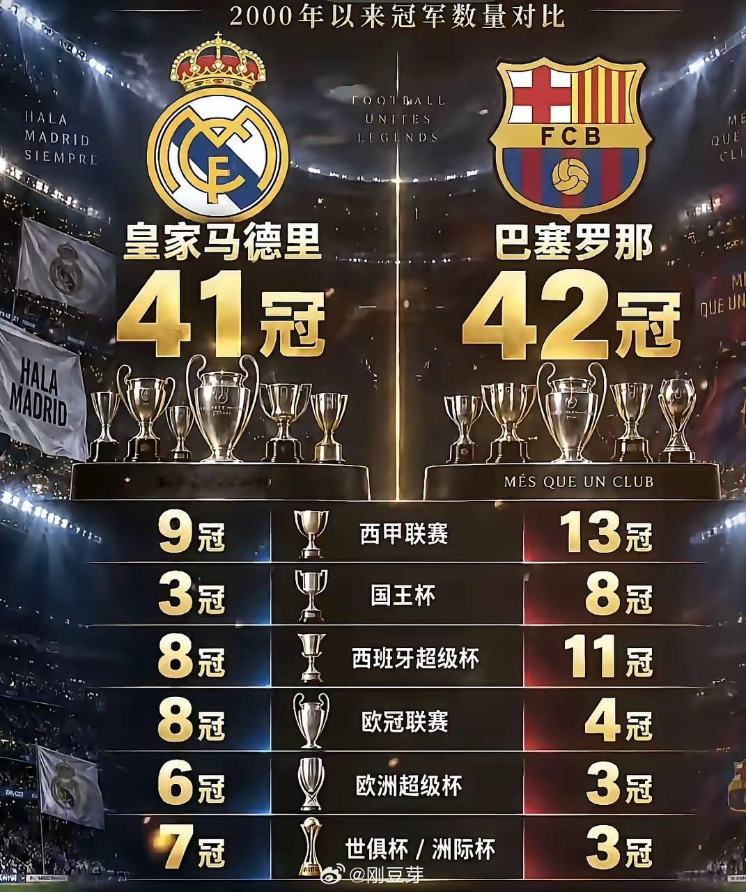 皇家马德里or巴塞罗那？西甲最近26年来谁更NB?世界杯皇马巴萨​​​
