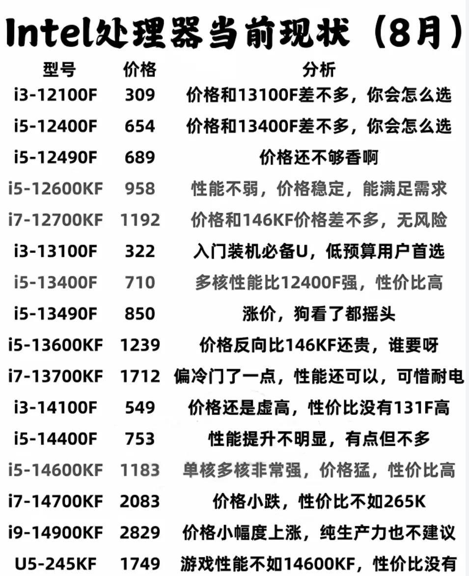 #头号创作者激励计划#8月组装电脑cpu怎么选？处理器现状参考组装一台能开机的
