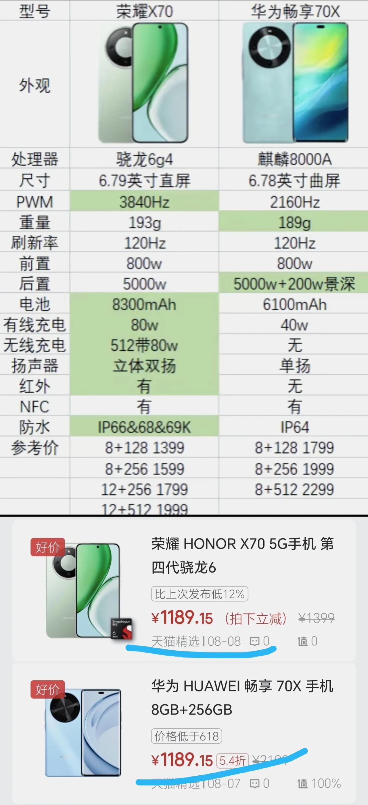 华为和荣耀这又是杠上了[捂脸哭]荣耀X70直接就是对华为畅享70X贴脸开大，荣耀在